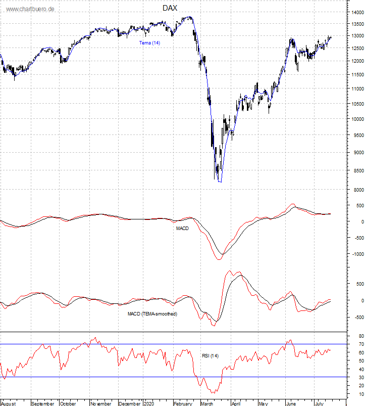 DAX mit diversen Indikatoren