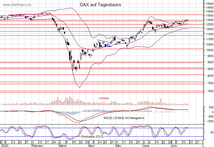 kurzfristiger DAX Chart