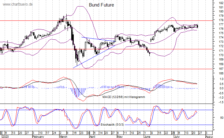 kurzfristiger Bund Future Chart