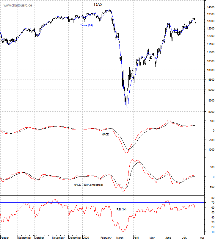 DAX mit diversen Indikatoren