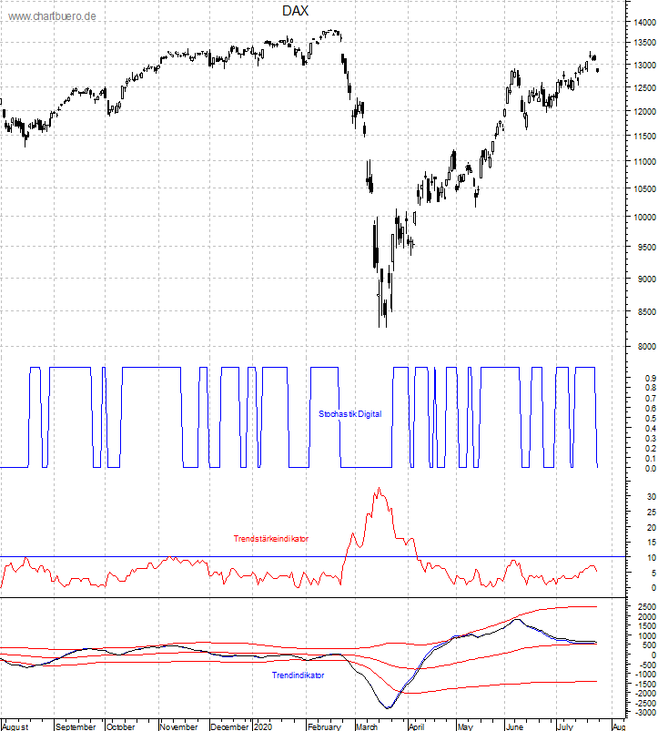 DAX mit diversen Indikatoren