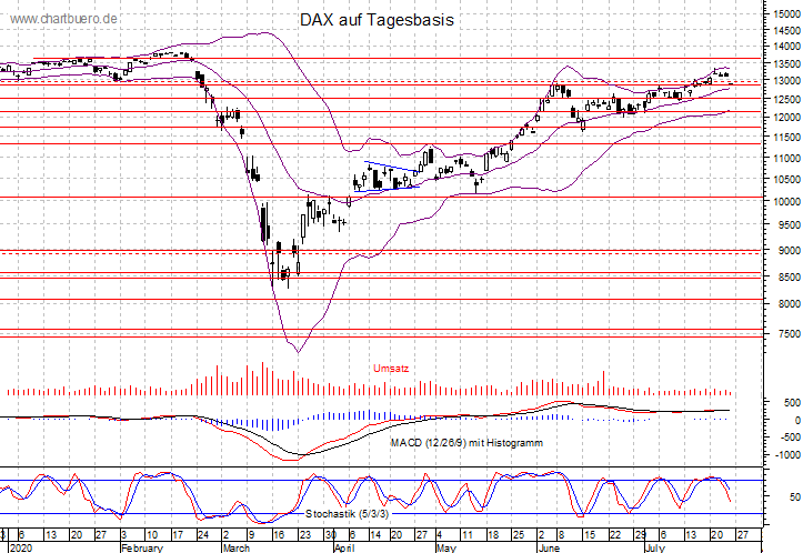 kurzfristiger DAX Chart