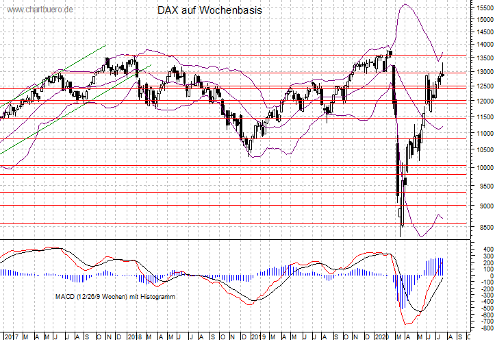 mittelfristiger DAX Chart