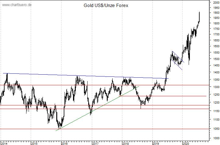 mittelfristiger Gold-Chart