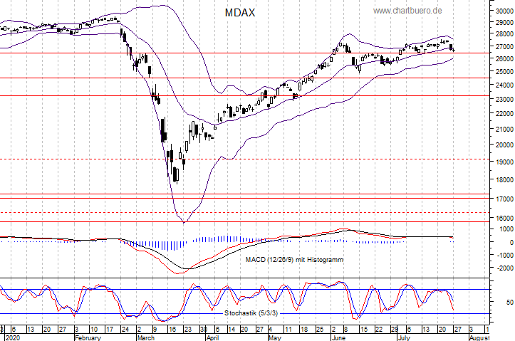 kurzfristiger MDAXChart