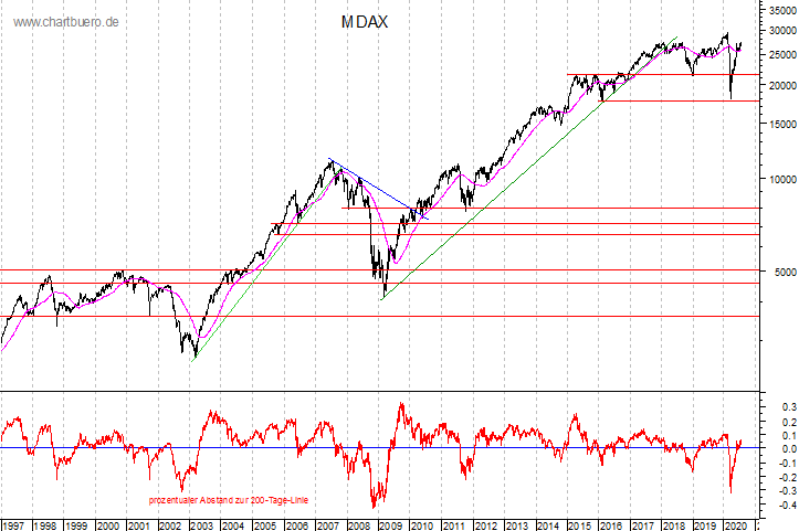 langfristiger MDAX Chart