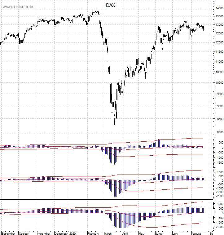 DAX mit diversen Indikatoren