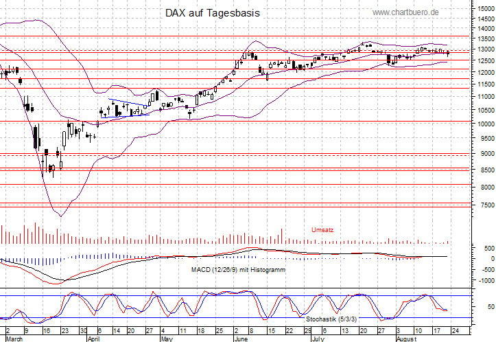 kurzfristiger DAX Chart