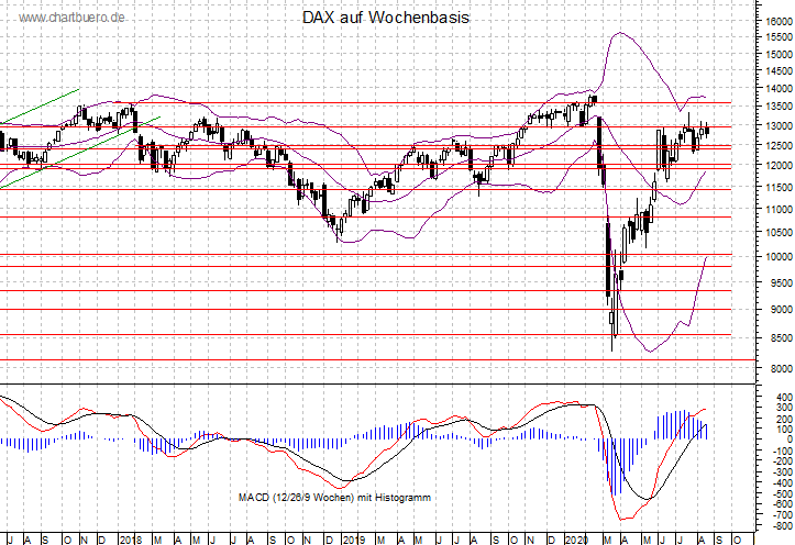 mittelfristiger DAX Chart