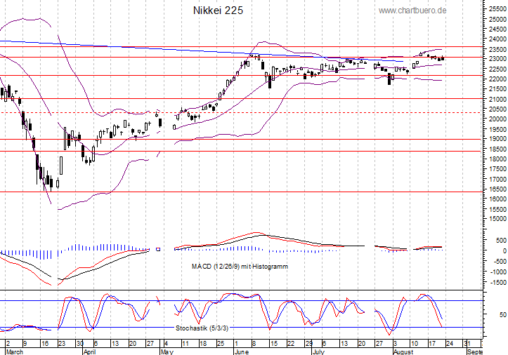 kurzfristiger Nikkei Chart