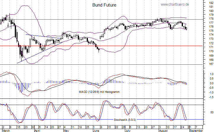 kurzfristiger Bund Future Chart