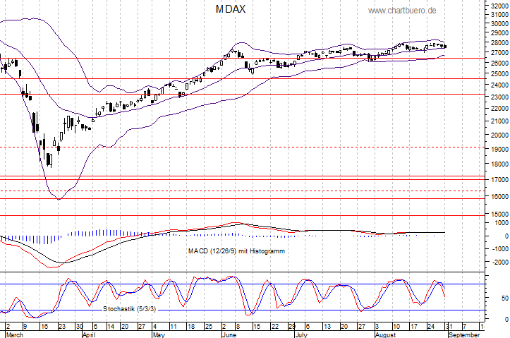 kurzfristiger MDAXChart