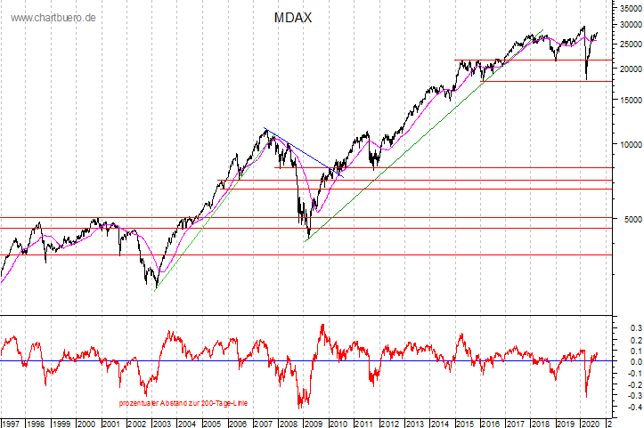 langfristiger MDAX Chart