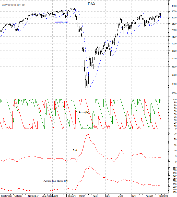 DAX mit diversen Indikatoren
