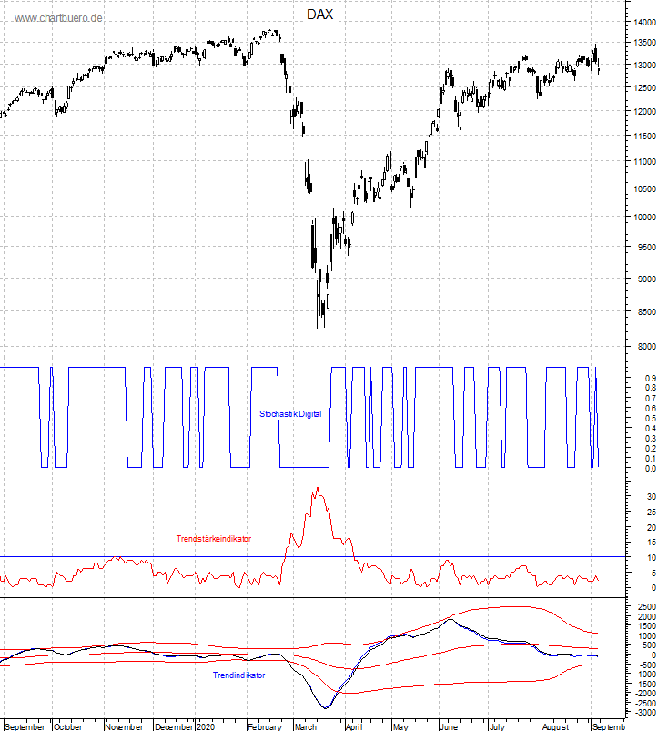 DAX mit diversen Indikatoren