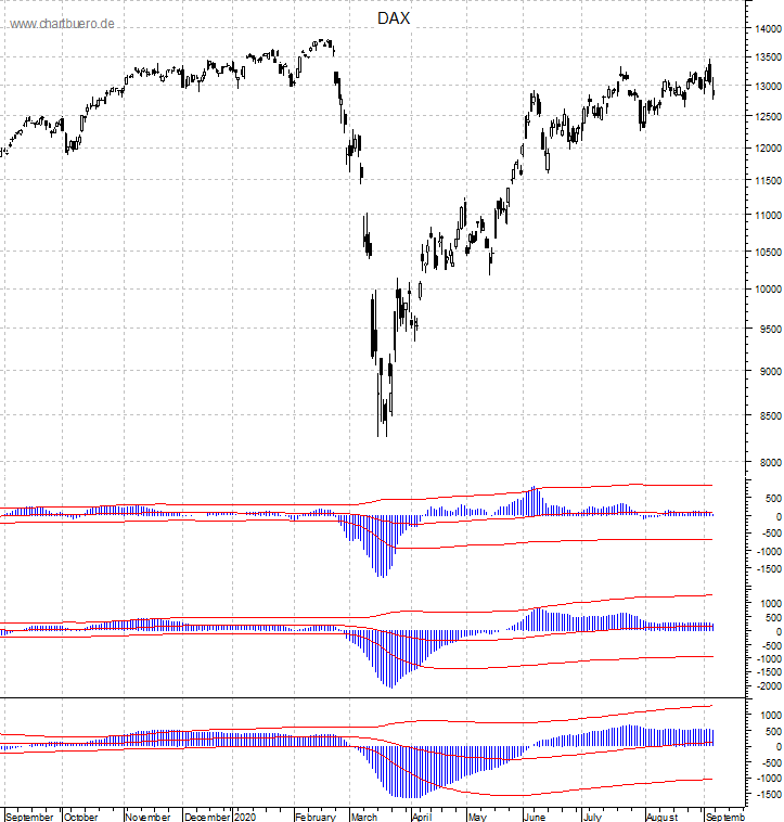 DAX mit diversen Indikatoren