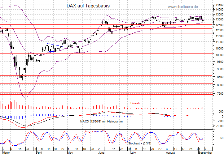 kurzfristiger DAX Chart