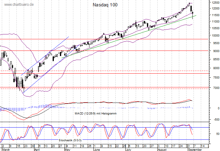 kurzfristiger Nasdaq Chart