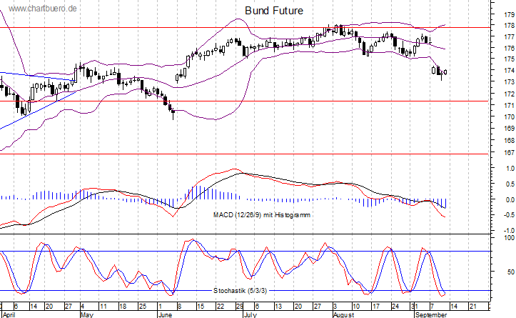 kurzfristiger Bund Future Chart