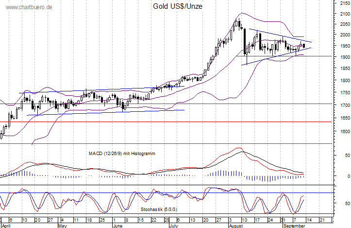 kurzfristiger Gold Chart