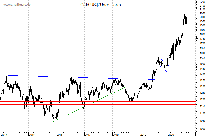 mittelfristiger Gold-Chart