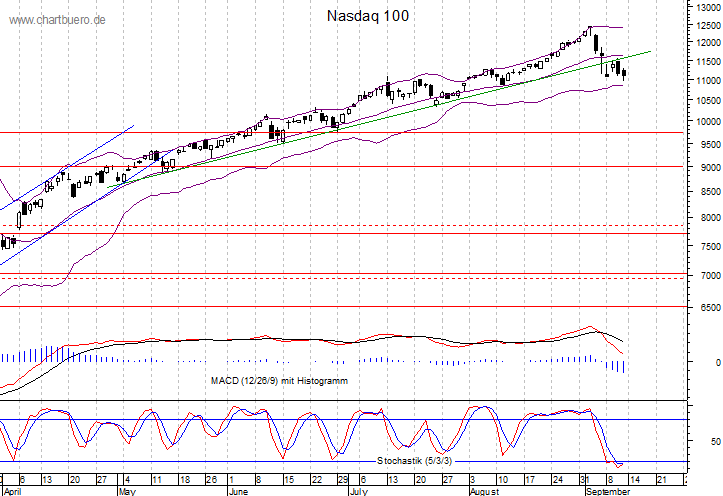 kurzfristiger Nasdaq Chart