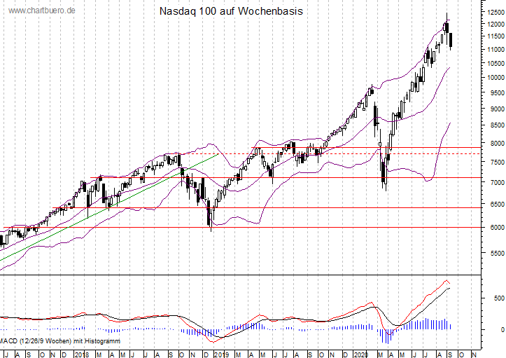 mittelfristiger Nasdaq Chart