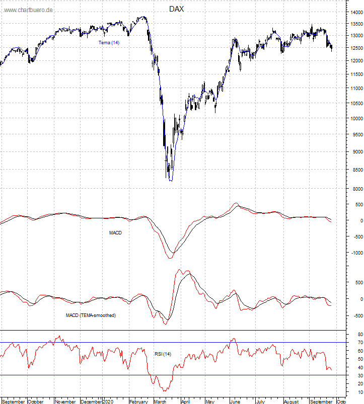 DAX mit diversen Indikatoren