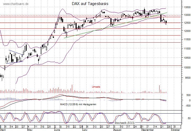 kurzfristiger DAX Chart