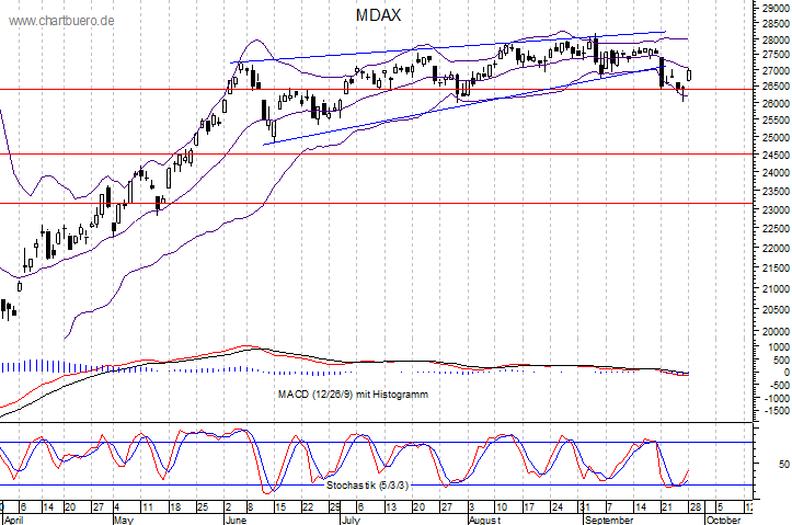 kurzfristiger MDAXChart
