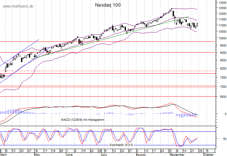 kurzfristiger Nasdaq Chart