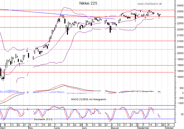 kurzfristiger Nikkei Chart