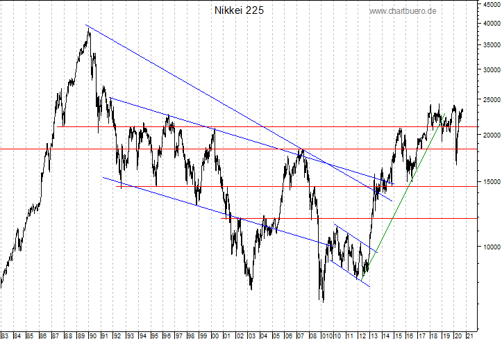 langfristiger Nikkei Chart