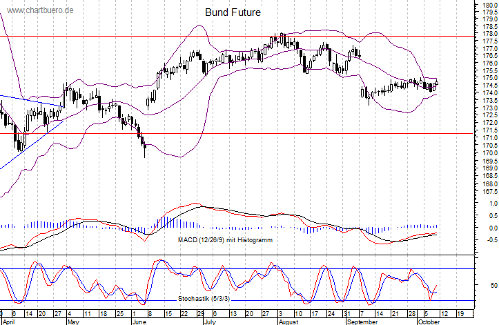 kurzfristiger Bund Future Chart