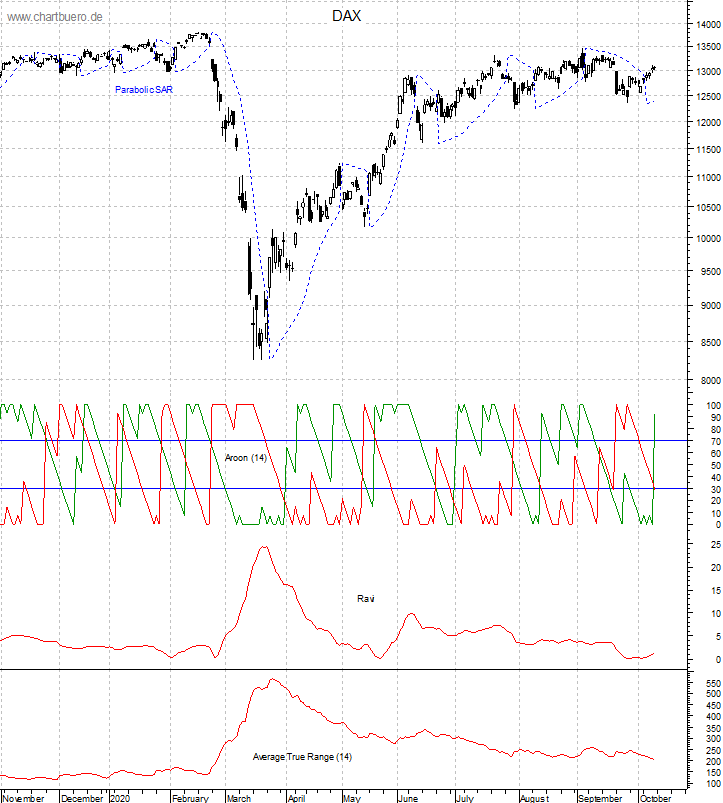 DAX mit diversen Indikatoren