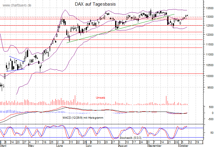 kurzfristiger DAX Chart