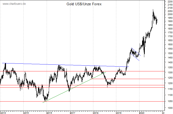 mittelfristiger Gold-Chart