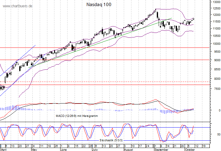kurzfristiger Nasdaq Chart