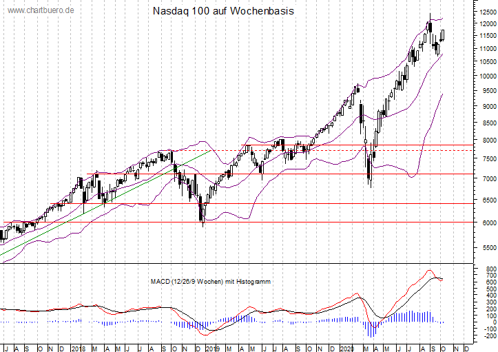 mittelfristiger Nasdaq Chart