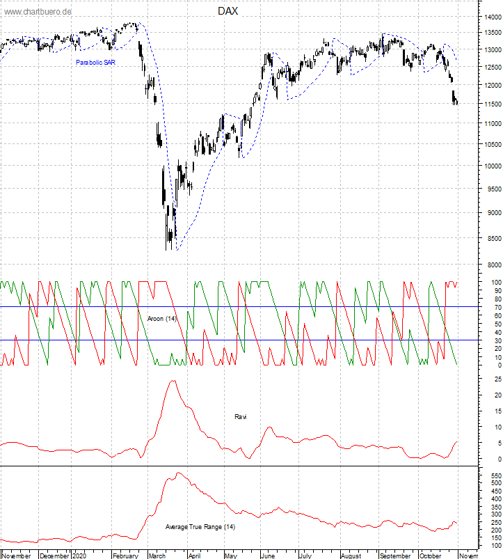 DAX mit diversen Indikatoren