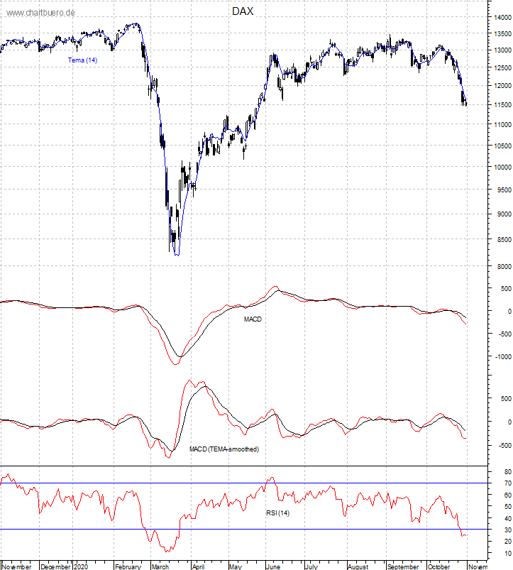 DAX mit diversen Indikatoren