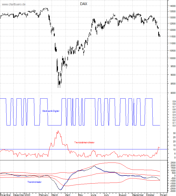 DAX mit diversen Indikatoren