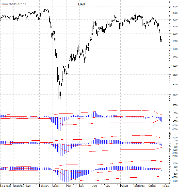 DAX mit diversen Indikatoren