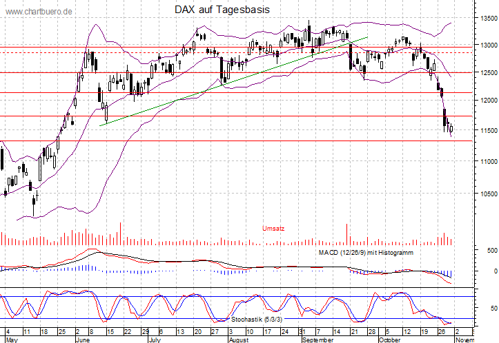 kurzfristiger DAX Chart