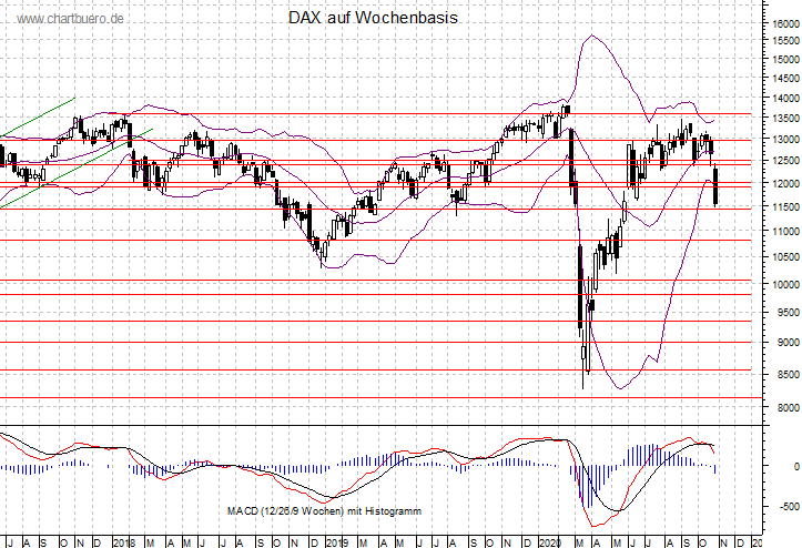 mittelfristiger DAX Chart