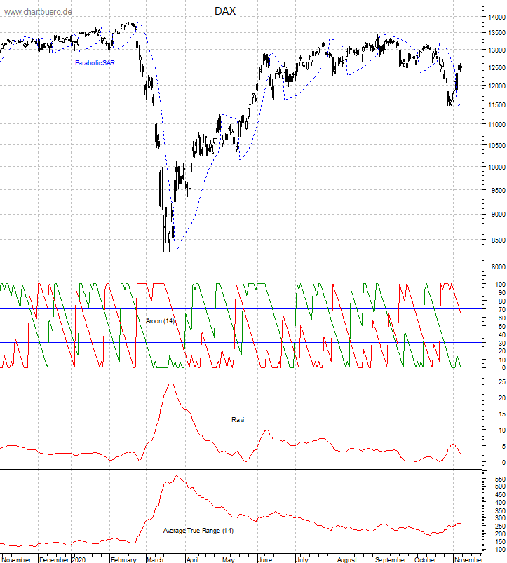 DAX mit diversen Indikatoren