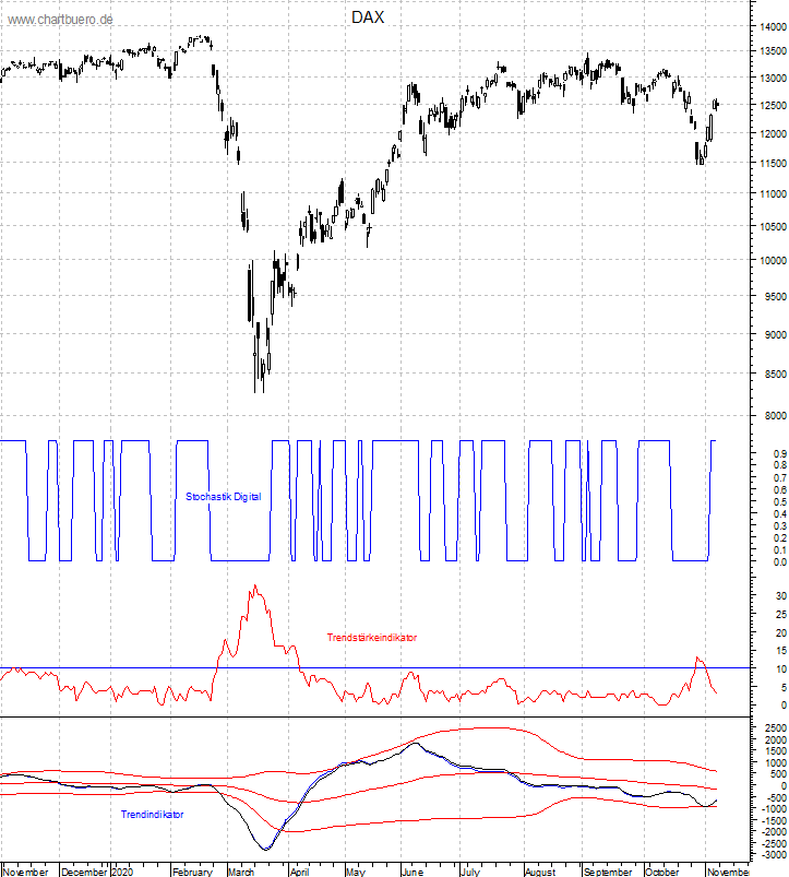 DAX mit diversen Indikatoren
