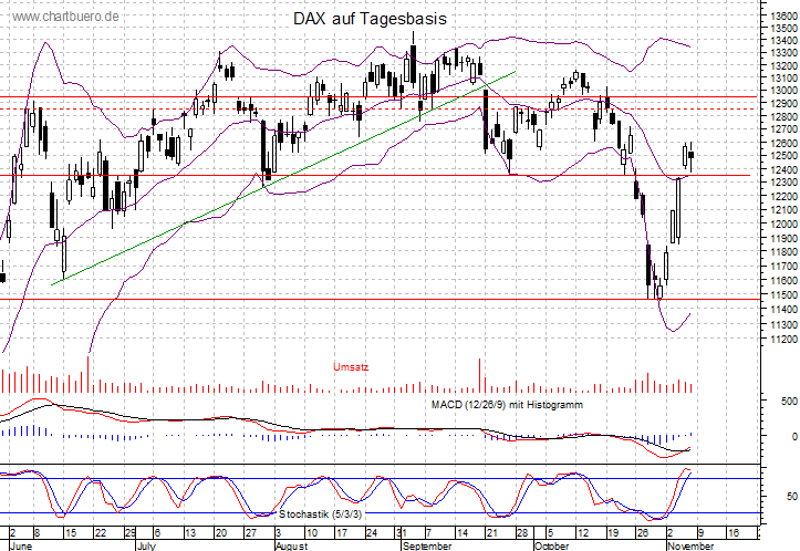 kurzfristiger DAX Chart