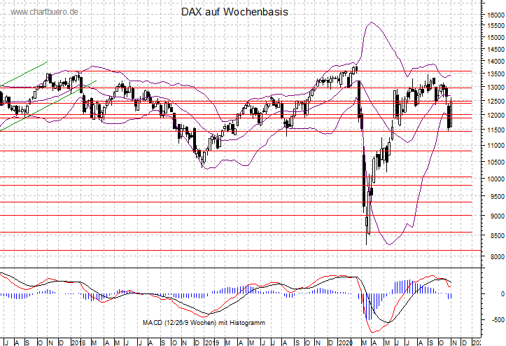mittelfristiger DAX Chart