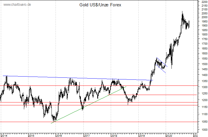 mittelfristiger Gold-Chart